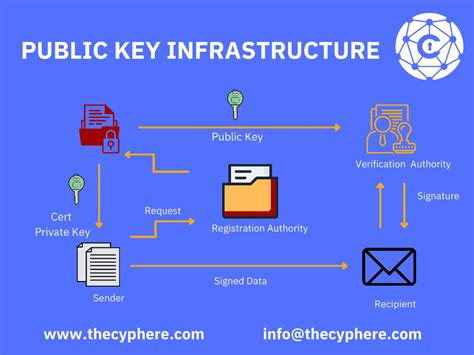 Public Key Infrastructure .